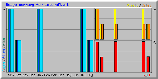 Usage summary for internft.nl