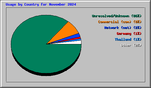 Usage by Country for November 2024