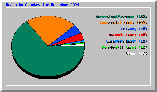 Usage by Country for December 2024