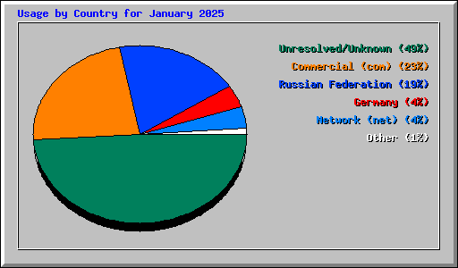 Usage by Country for January 2025