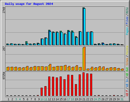 Daily usage for August 2024