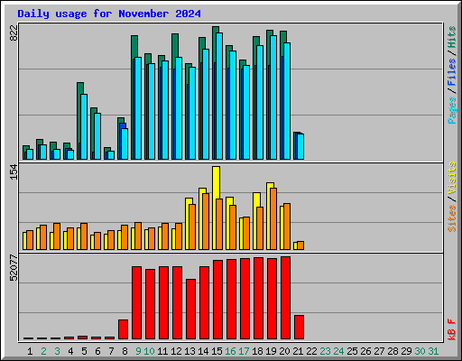 Daily usage for November 2024