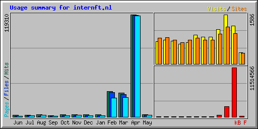 Usage summary for internft.nl