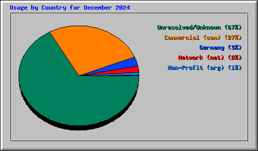 Usage by Country for December 2024