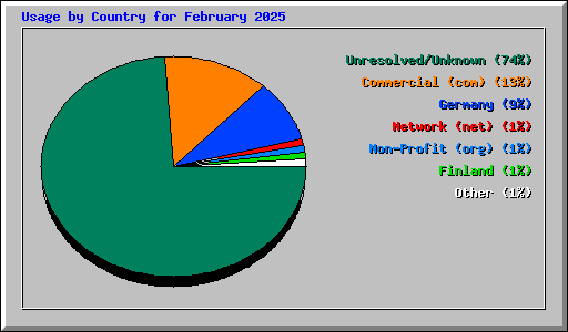 Usage by Country for February 2025