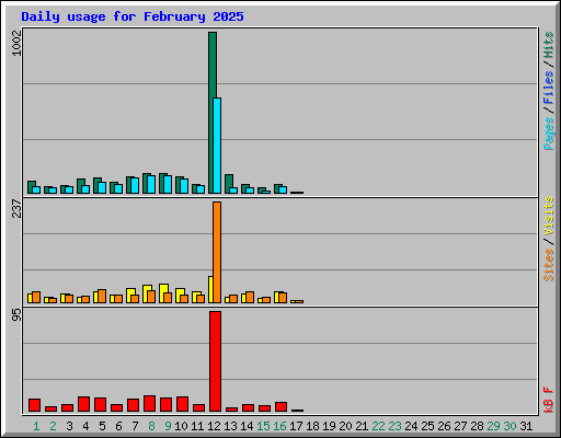 Daily usage for February 2025