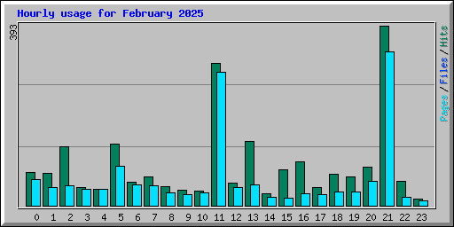 Hourly usage for February 2025