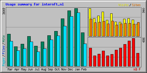 Usage summary for internft.nl